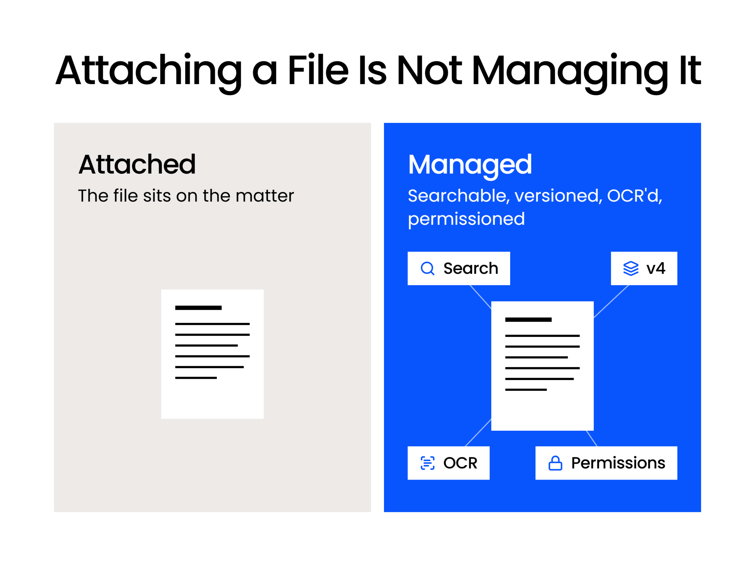 Attaching a File Is Not Managing It Side-by-side showing a document merely attached to a matter versus the same document with search, versioning, OCR and permissions.