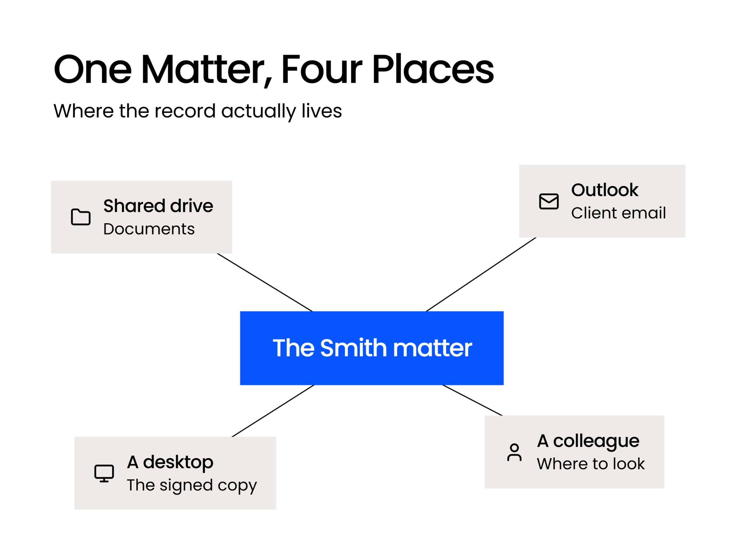 One Matter, Four Places One law firm matter with its record split across a shared drive, Outlook, a personal desktop, and a colleague's memory.