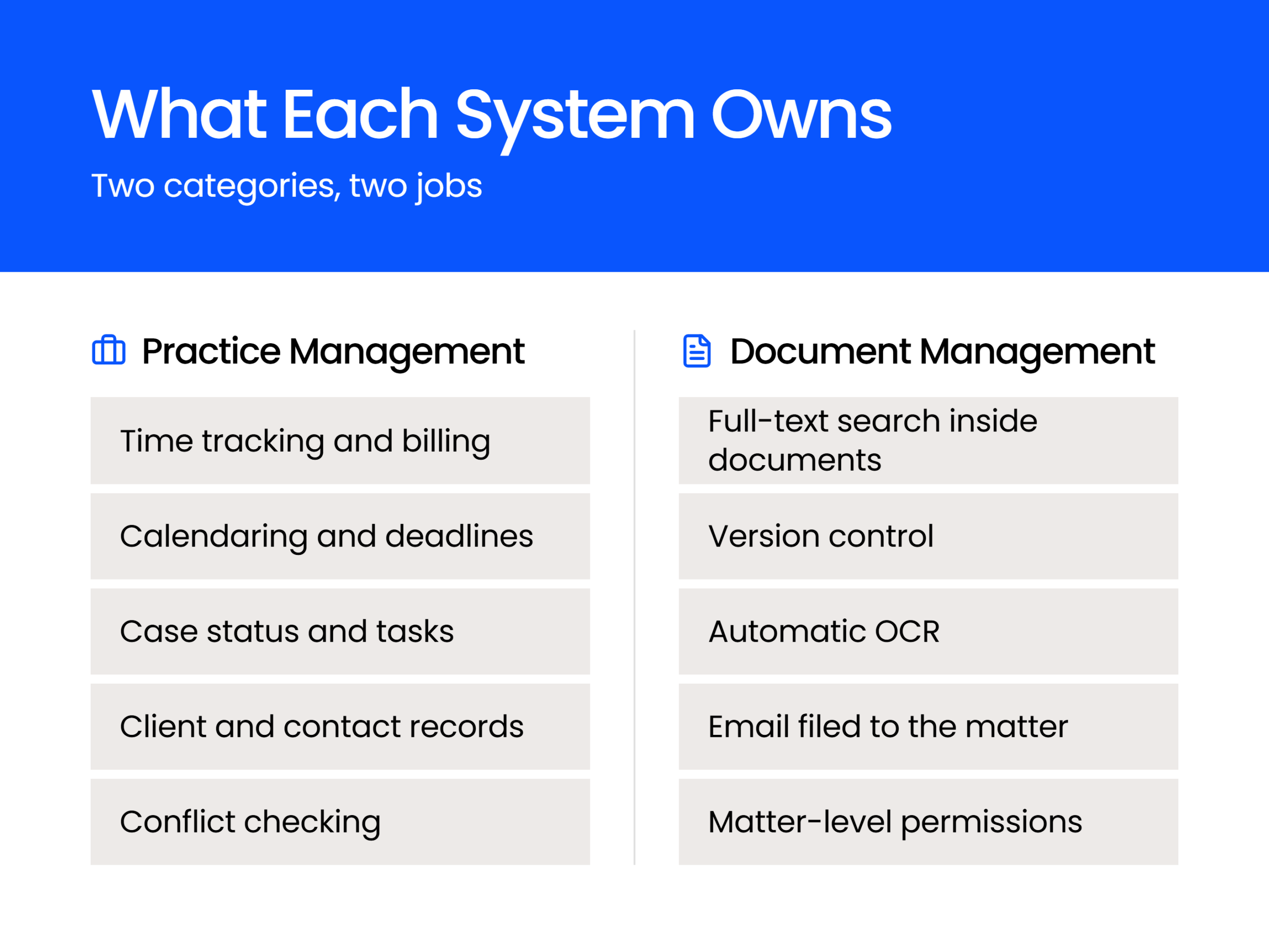 What Each System Owns Two-column comparison of what practice management software owns versus what a legal document management system owns.