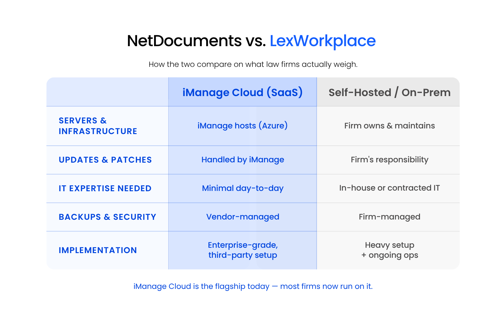 NetDocuments vs. LexWorkplace NetDocuments vs LexWorkplace comparison across deployment, Mac support, client matter structure, onboarding, AI, and pricing
