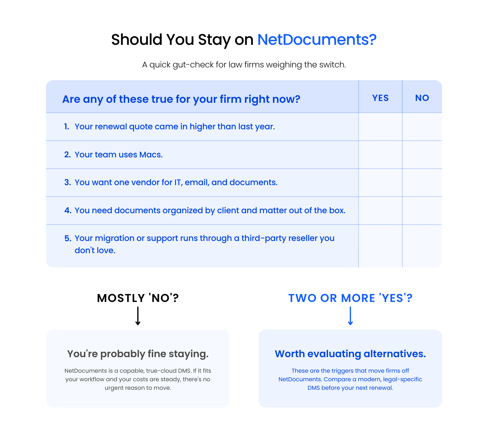 Should You Stay on NetDocuments Decision guide for law firms weighing whether to stay on NetDocuments or switch, based on cost, Mac use, vendor count, and structure