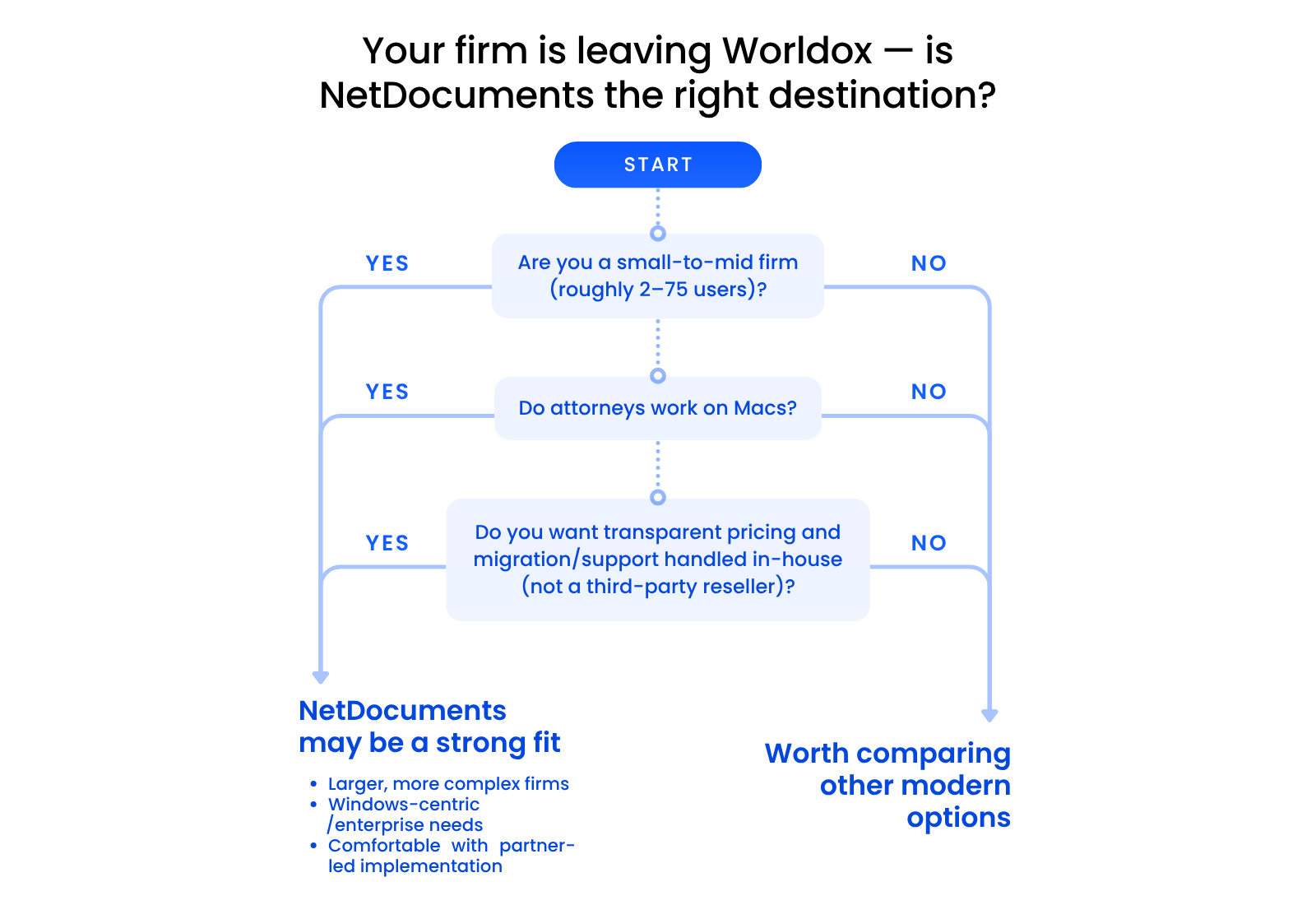 Is NetDocuments the Right Move for Your Firm Decision tree for whether NetDocuments fits your firm, based on firm size, Mac use, pricing, and migration needs.