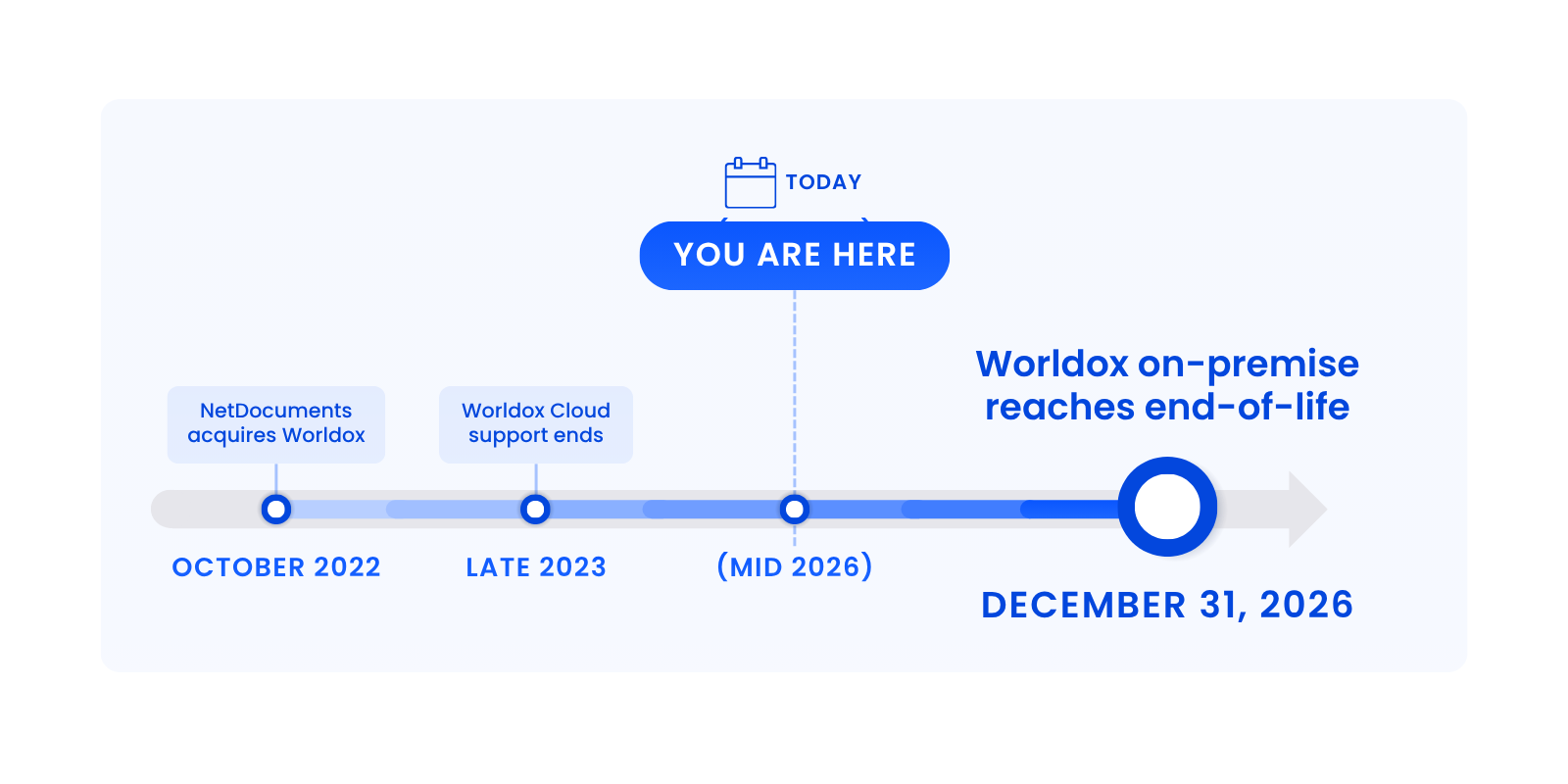 The Worldox End-of-Life Timeline Worldox timeline — 2022 NetDocuments acquisition, 2023 Cloud support ends, 2026 on-premise end-of-life.