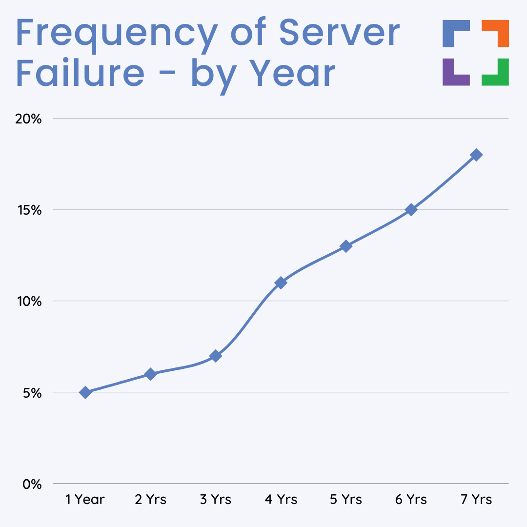 Frequency of Server Failure by Year