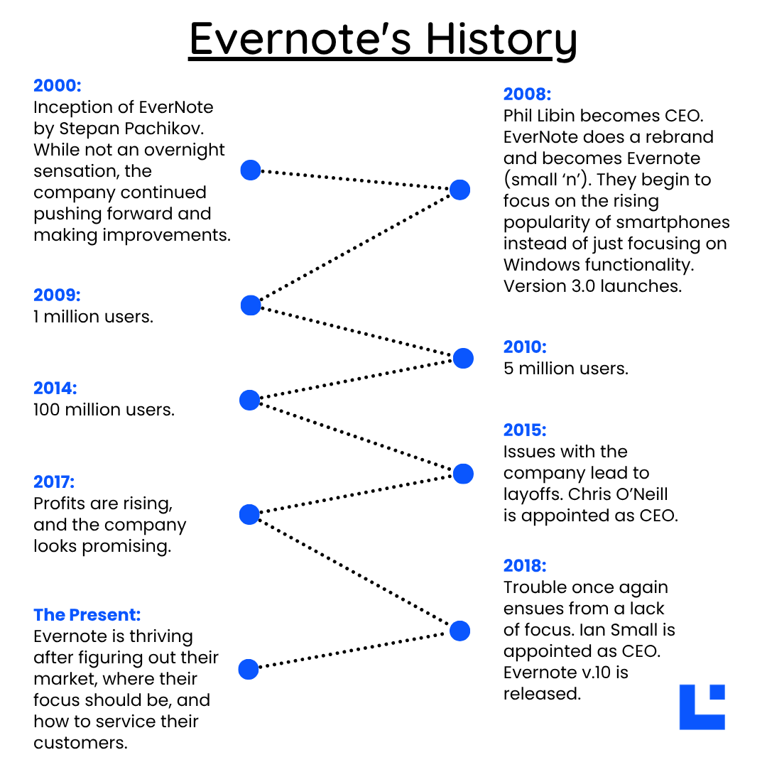 Evernote’s History Timeline of Evernote's History