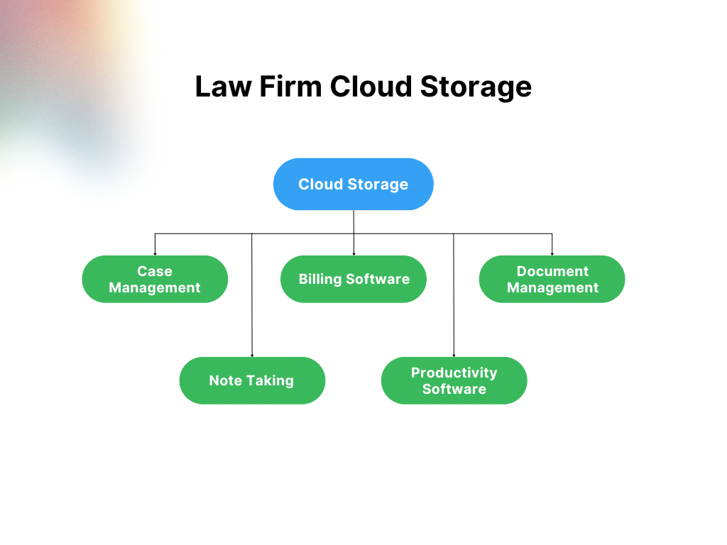 Law Firm Cloud Storage Chart
