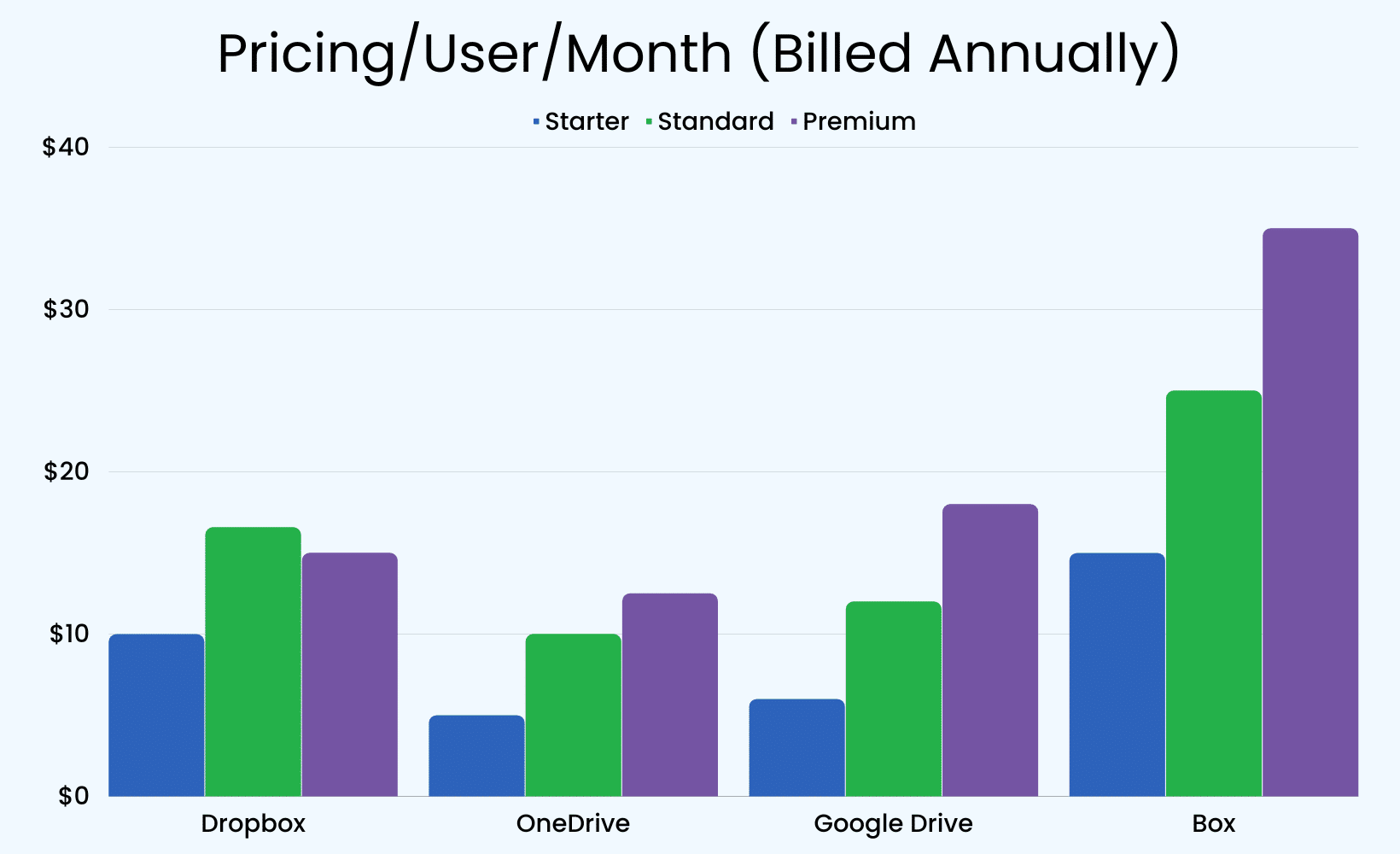 Cloud Storage Pricing by Month (Paid Annually)