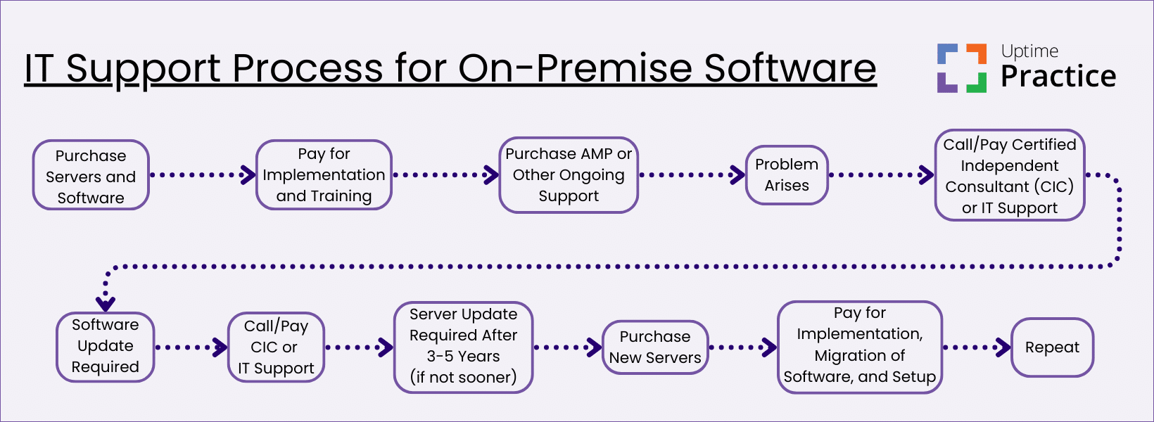 IT Support On-Premise