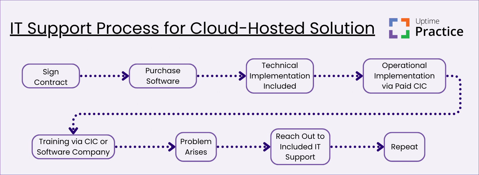 IT Support for Cloud-Hosted Solutions