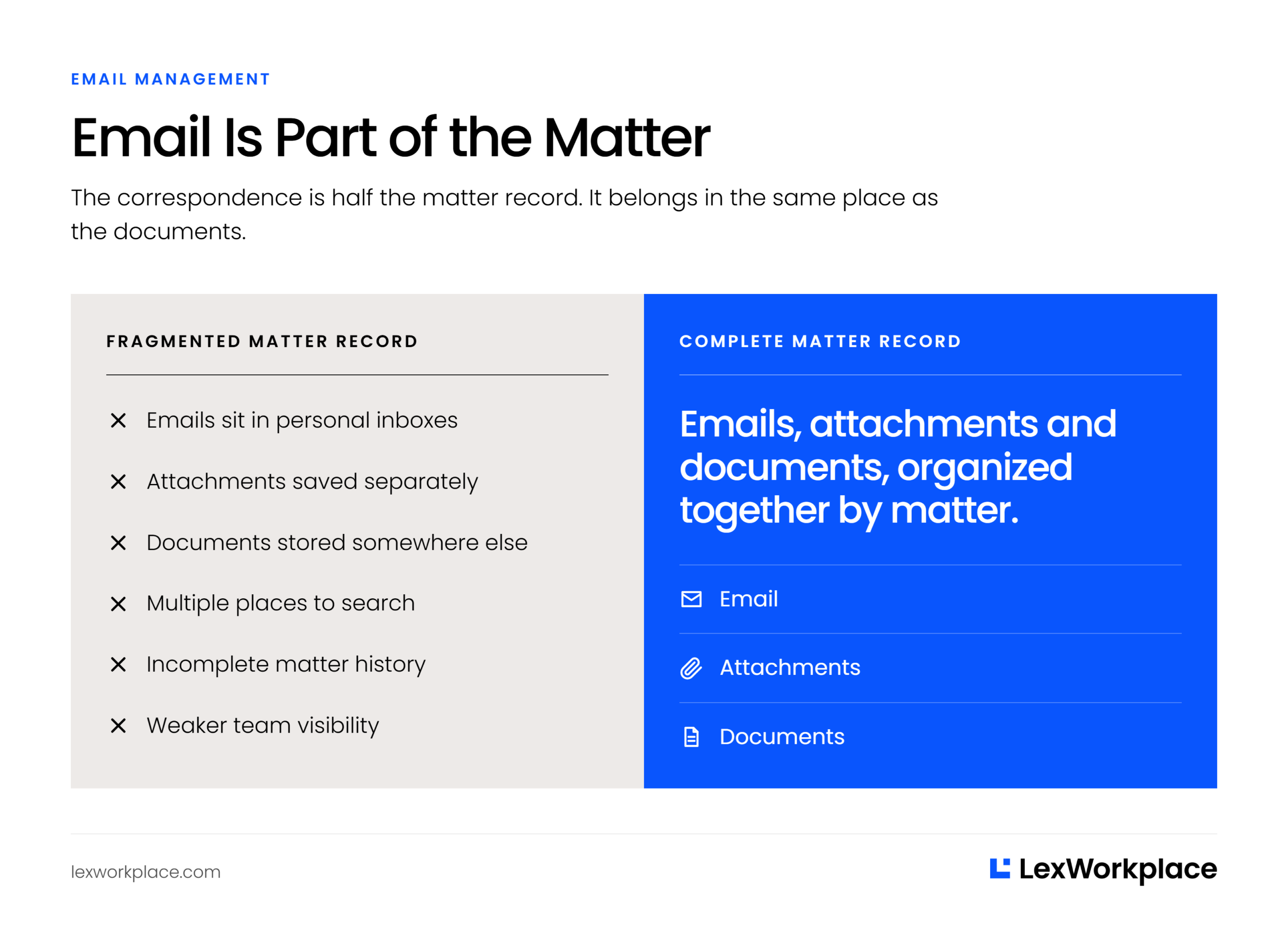 Email Is Part of the Matter Side-by-side comparison of a fragmented matter record versus a complete record with email, attachments and documents together