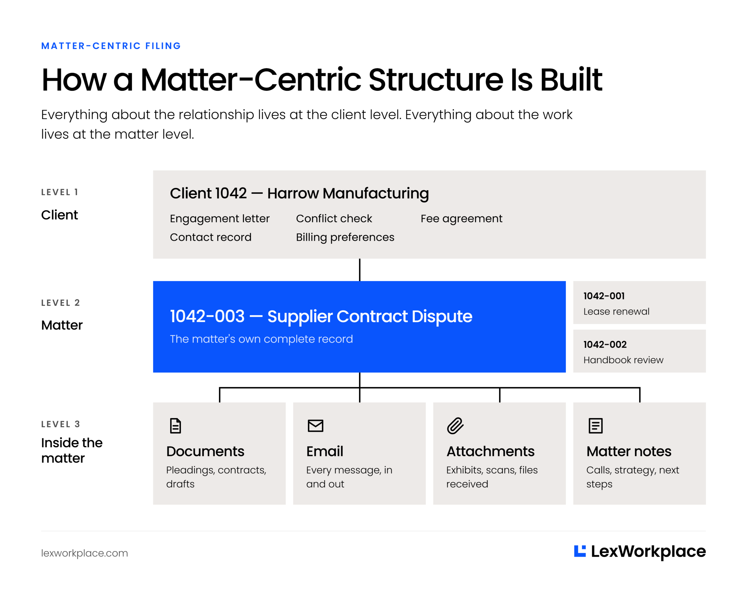 How a Matter-Centric Structure Is Built Diagram of a matter-centric structure with client records on top and documents, email and notes filed inside each matter