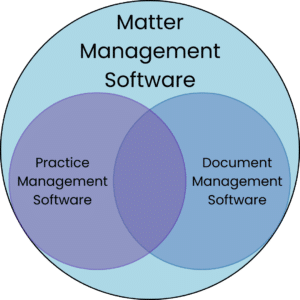 Matter Management Software Venn Diagram