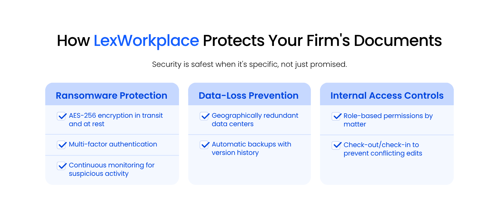 How LexWorkplace Protects Your Firm’s Documents Checklist graphic showing how LexWorkplace protects documents across three areas: ransomware protection, data-loss prevention, and internal access controls.