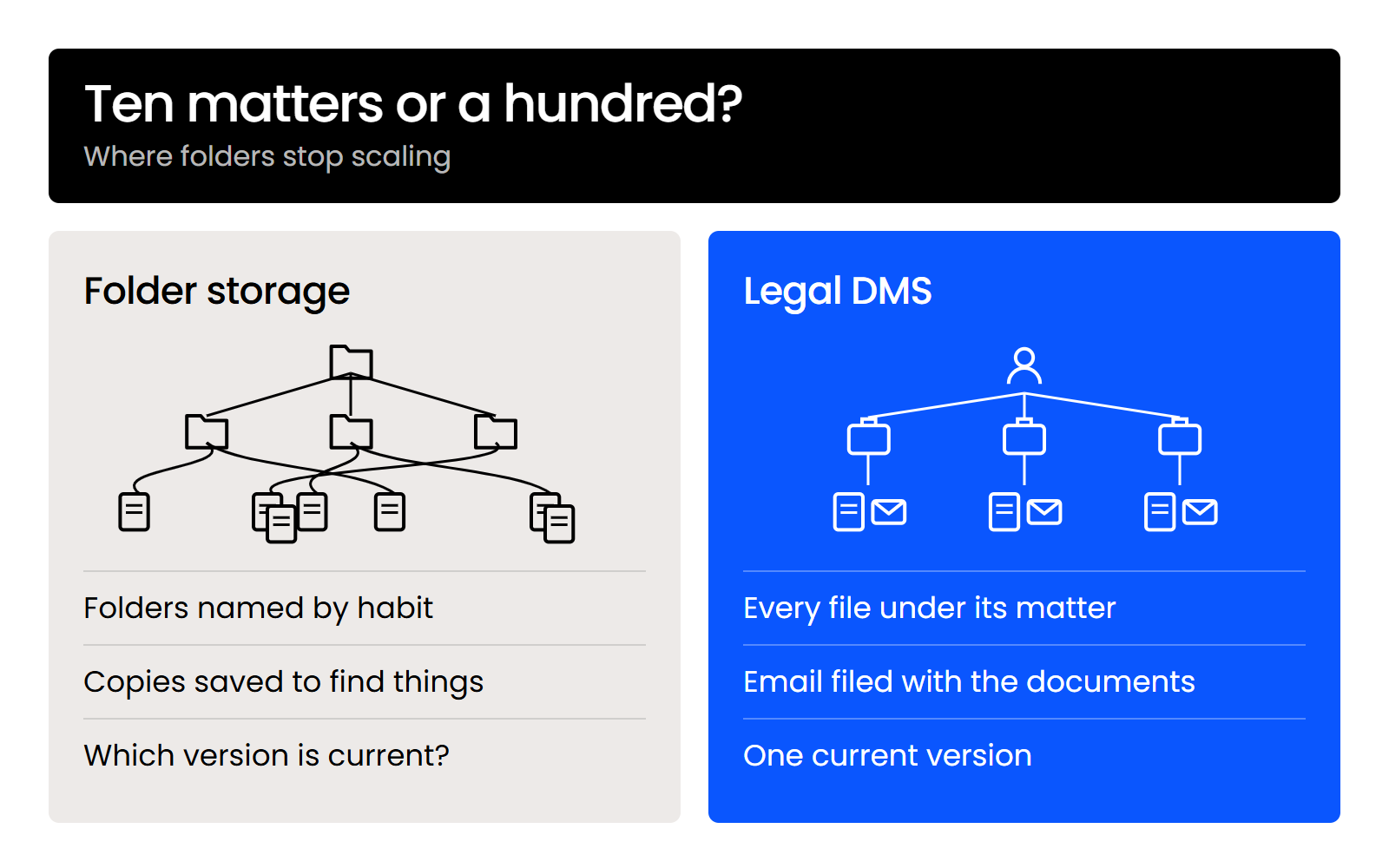 ten-matters-or-a-hundred-desktop Folder storage with duplicate copies beside a legal DMS that organizes every file and email by client and matter.