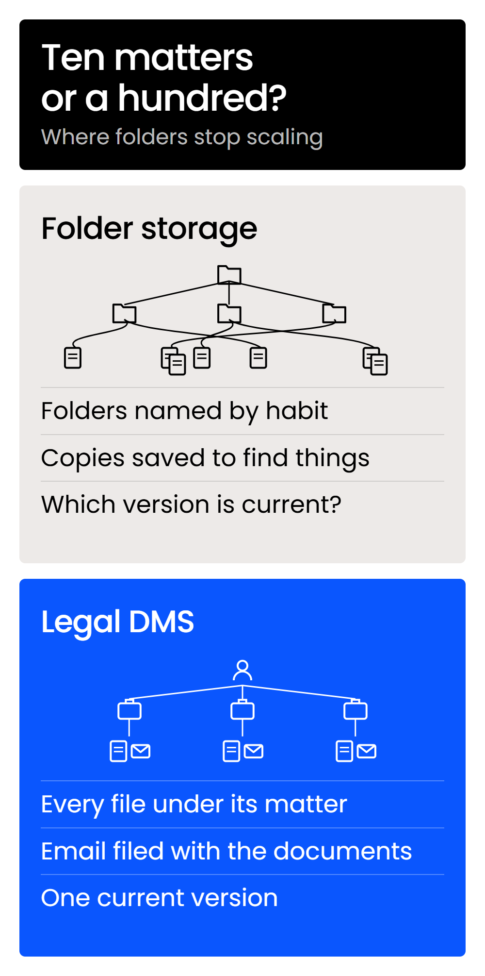 ten-matters-or-a-hundred-mobile Folder storage with duplicate copies beside a legal DMS that organizes every file and email by client and matter.