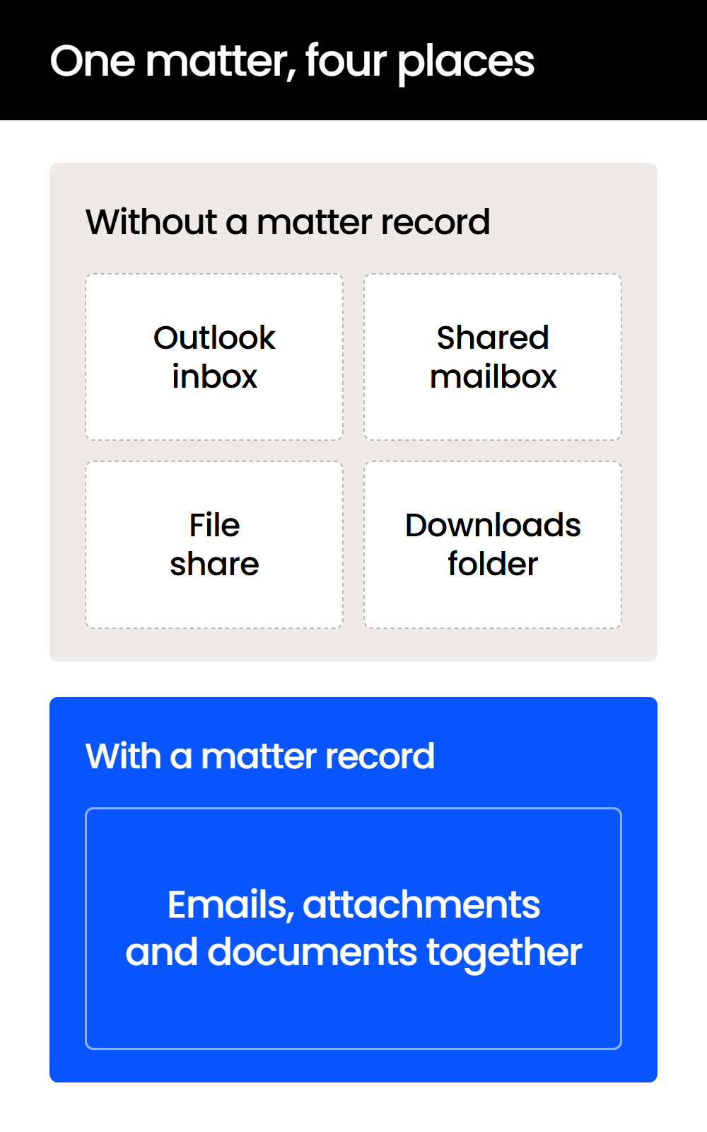 one-matter-four-places-mobile One matter's email scattered across an inbox, shared mailbox, file share and downloads folder, versus one matter record