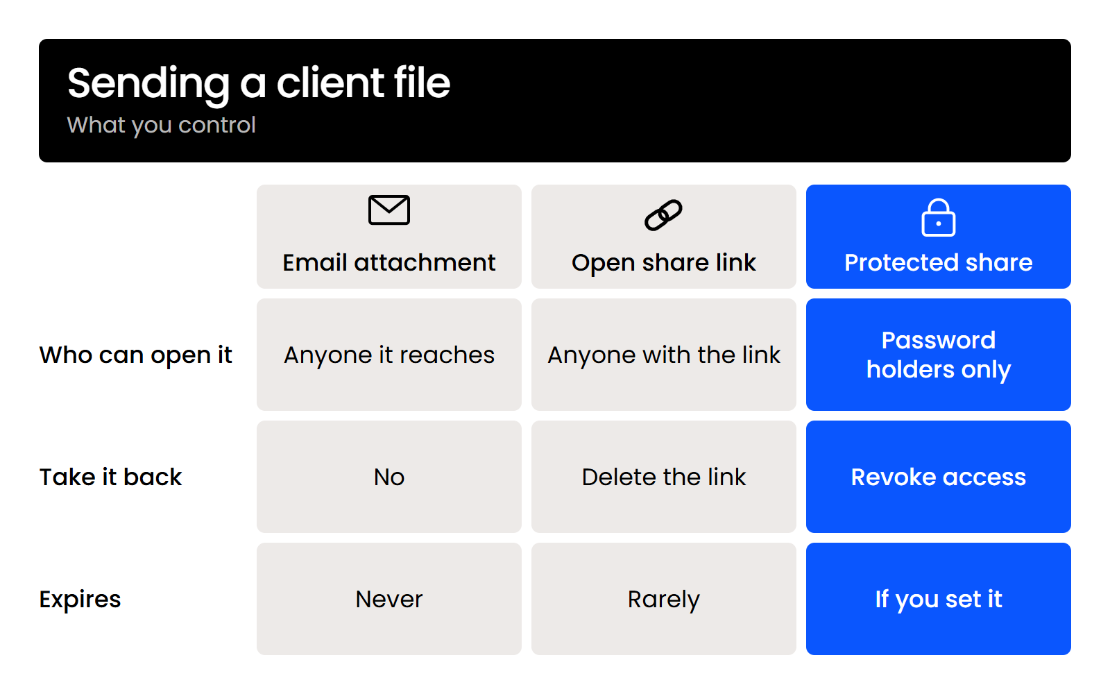sending-a-client-file-desktop Email attachments, open share links and password-protected shares compared on who can open, revocation and expiry.