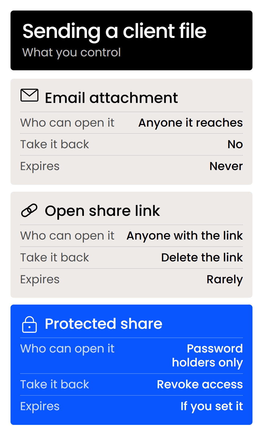 sending-a-client-file-mobile Email attachments, open share links and password-protected shares compared on who can open, revocation and expiry.