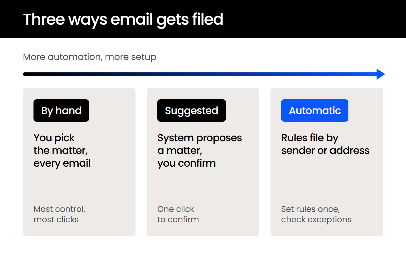 three-ways-email-gets-filed-desktop Three ways email gets filed into a matter: by hand, by suggestion, or automatically by rule