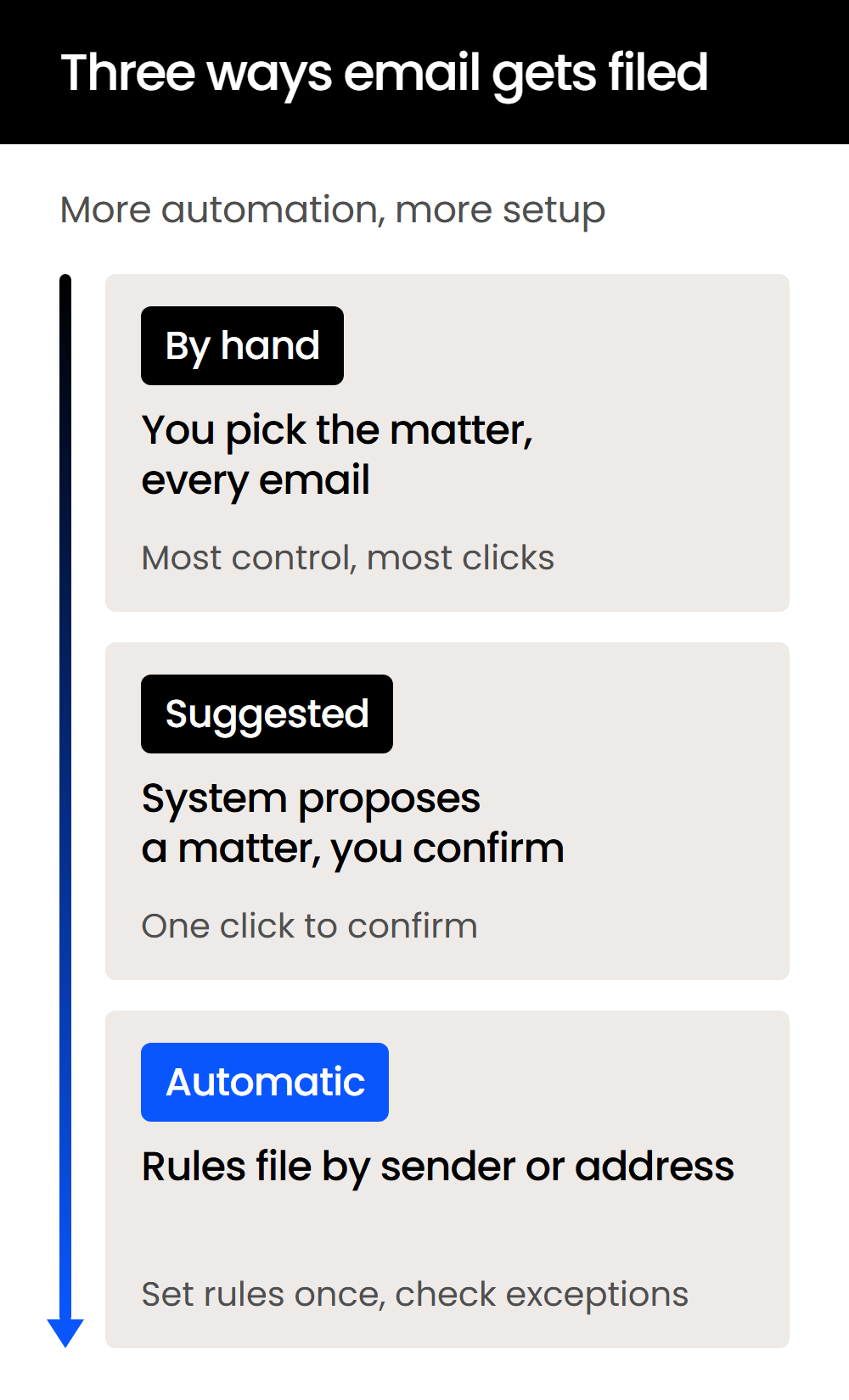 three-ways-email-gets-filed-mobile Three ways email gets filed into a matter: by hand, by suggestion, or automatically by rule