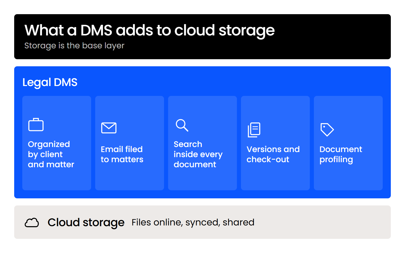 what-a-dms-adds-desktop A legal DMS layer of matter organization, email filing, search, versions and profiling on top of cloud storage.