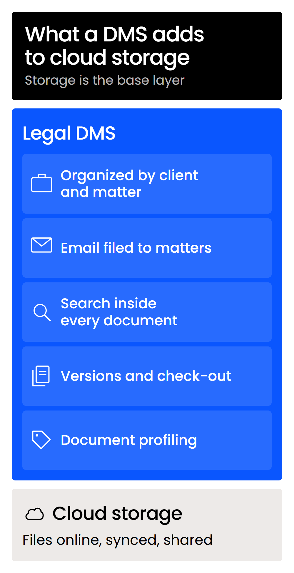 what-a-dms-adds-mobile A legal DMS layer of matter organization, email filing, search, versions and profiling on top of cloud storage.
