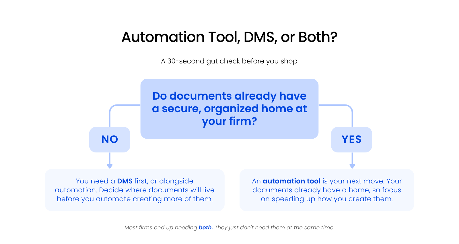 Automation Tool, DMS, or Both Decision graphic helping a reader choose between a document automation tool, a DMS, or both.