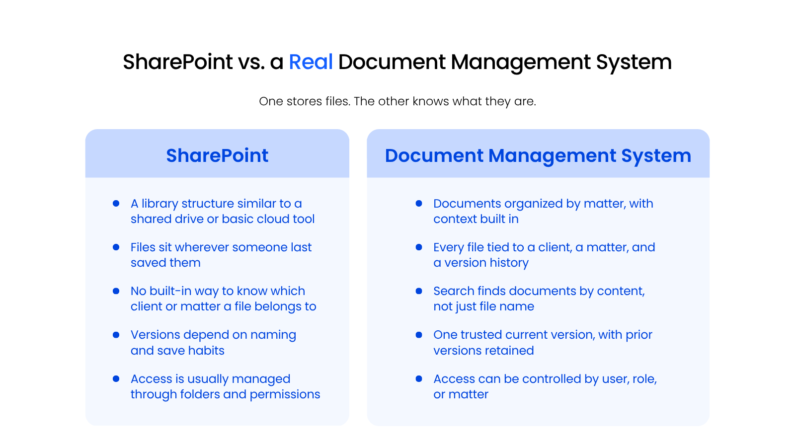 Cloud-Based vs. Server-Based The Basic Setup (1) Two-column comparison of SharePoint versus a document management system across storage, context, versions, and access control.