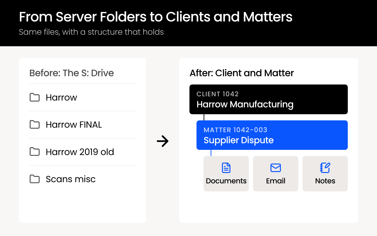 From-Server-Folders-to-Clients-and-Matters Before-and-after diagram of S: drive client folders reorganized into a client, matter, and documents, email, and notes structure.