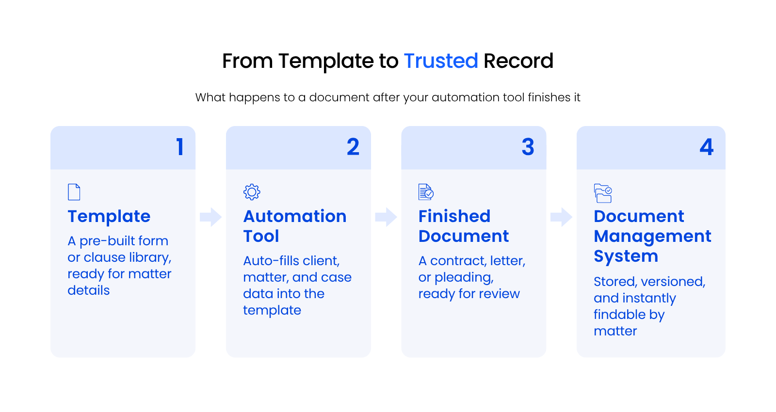 From Template to Trusted Record Diagram showing a document moving from template through an automation tool to a document management system.