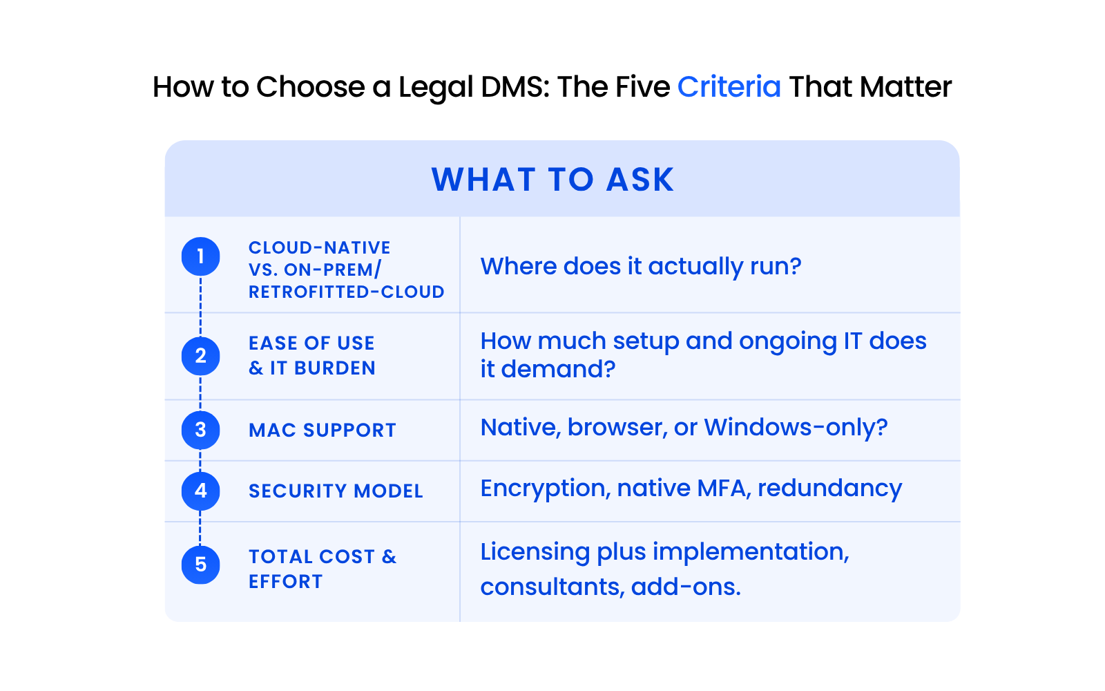 How to Choose a Legal DMS The Five Criteria That Matter