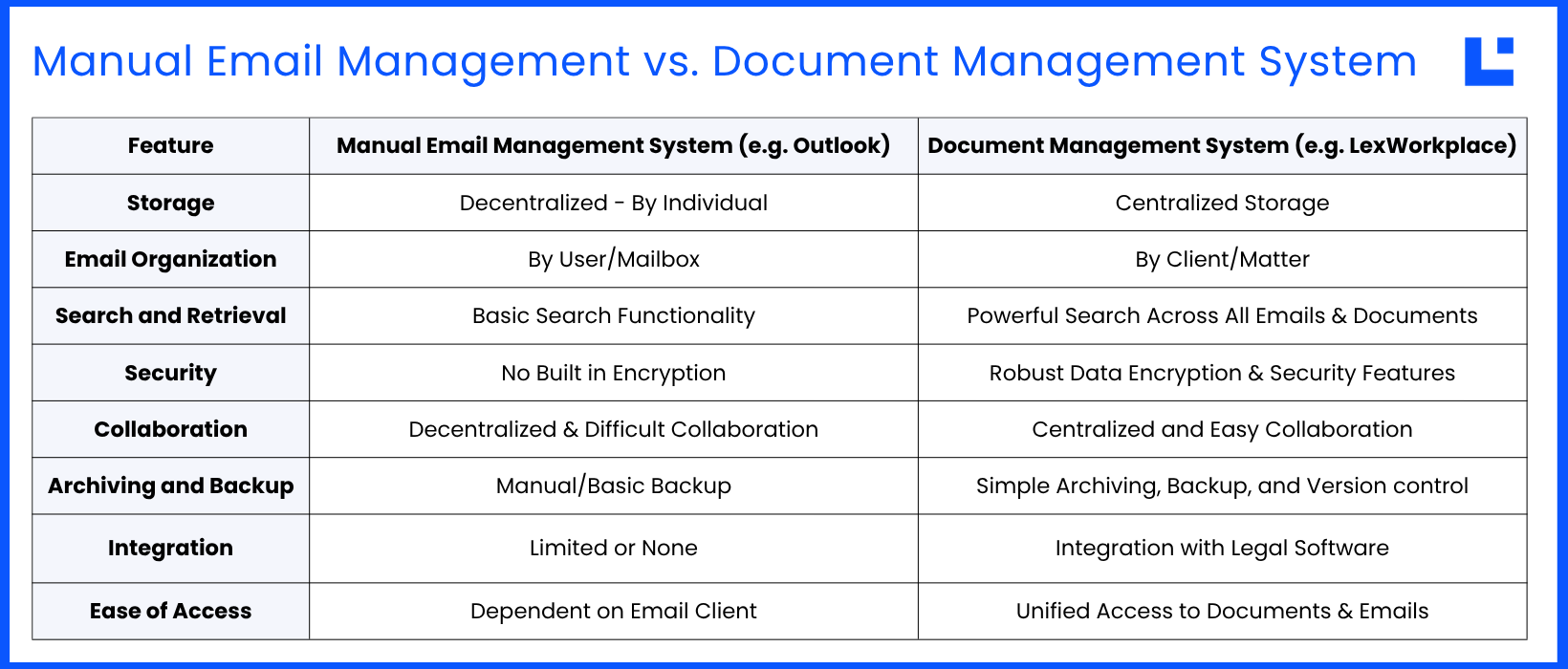 Manual Email Management vs. Document Management System Table displaying Manual Email Management vs. Document Management System