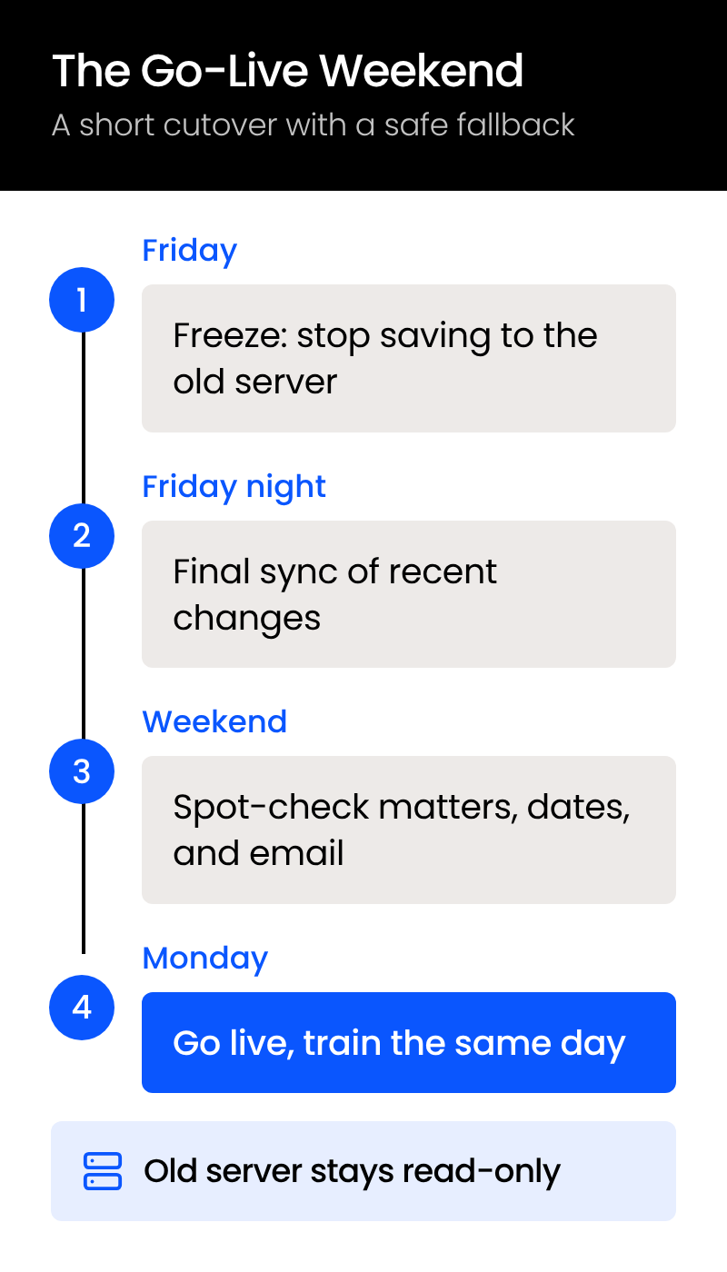The-Go-Live-Weekend-Mobile Four-step timeline of a law firm DMS go-live weekend, from Friday freeze to Monday launch, with the old server kept read-only.