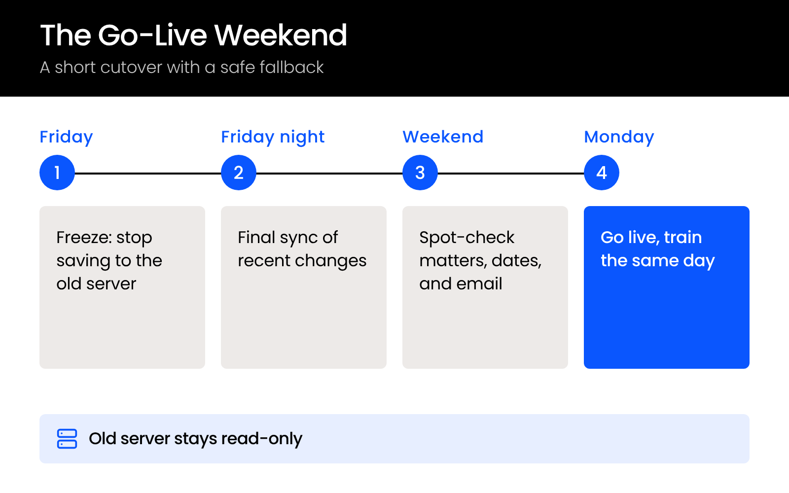 The-Go-Live-Weekend Four-step timeline of a law firm DMS go-live weekend, from Friday freeze to Monday launch, with the old server kept read-only.