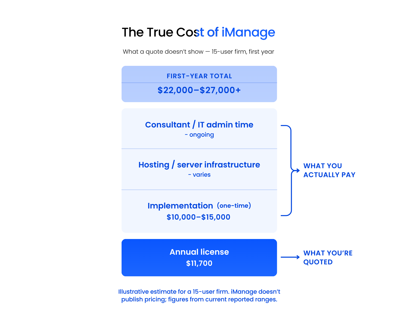 The True Cost of iManage The True Cost of iManage