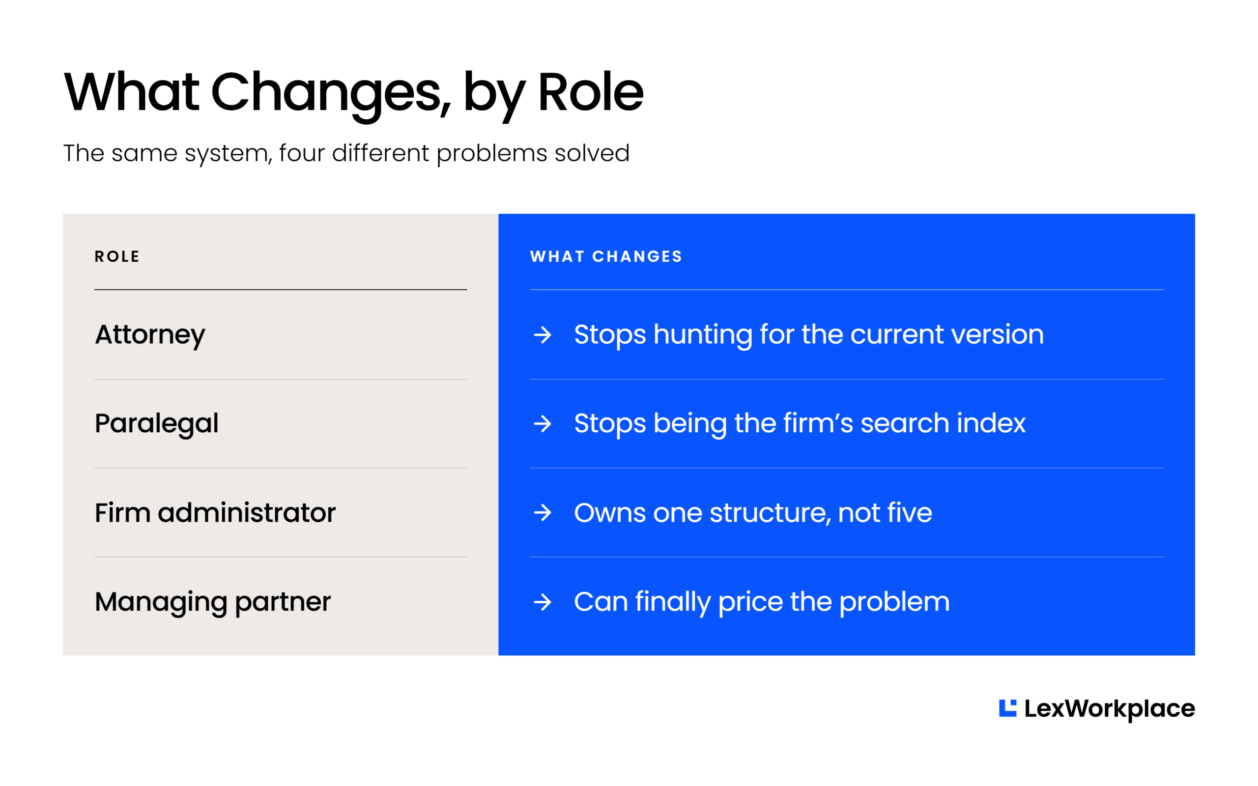 What Changes, by Role Two-column graphic showing what a document management system changes for four law firm roles.