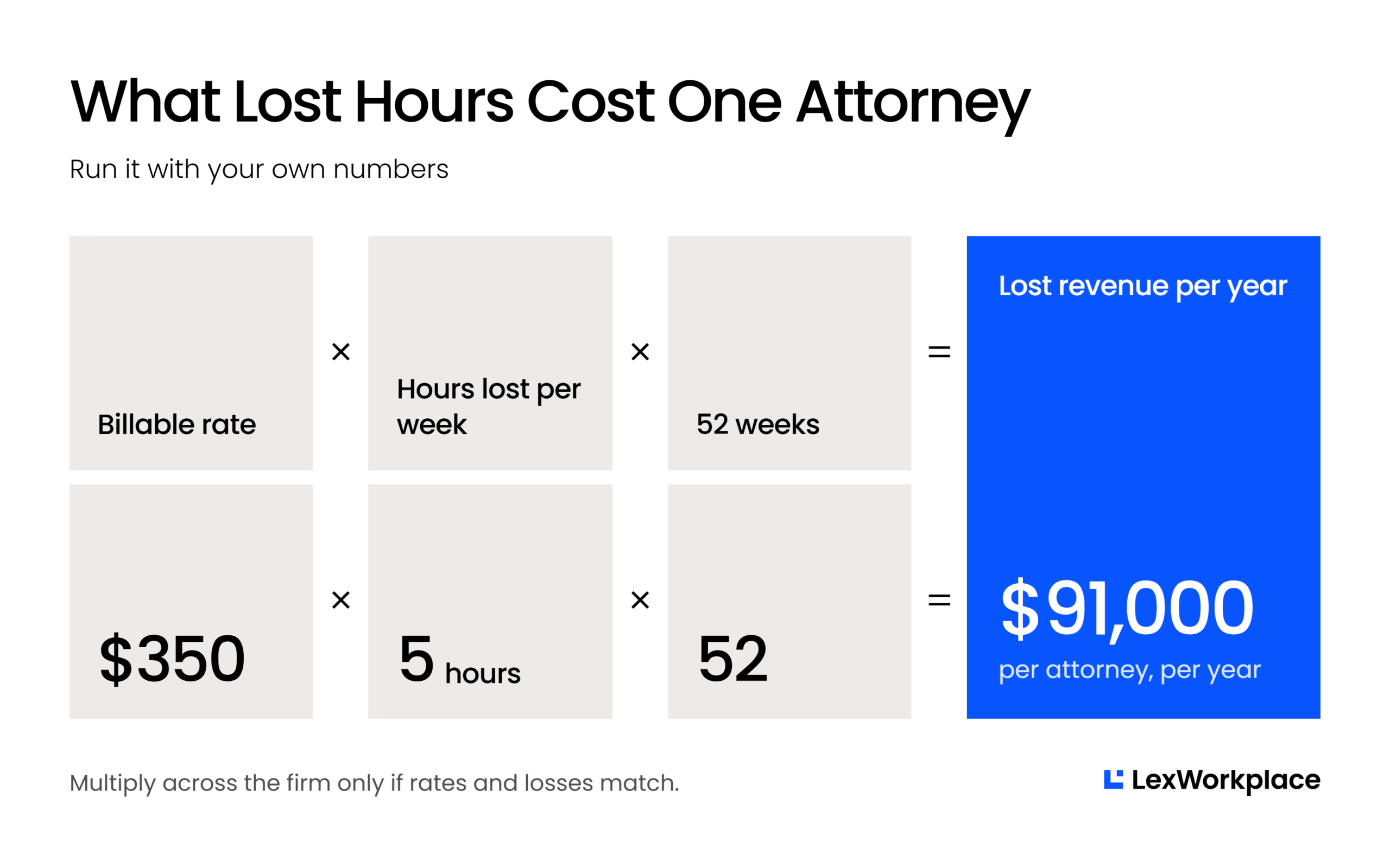 What Lost Hours Cost One Attorney Formula showing billable rate times hours lost per week times 52 weeks equals annual lost revenue.