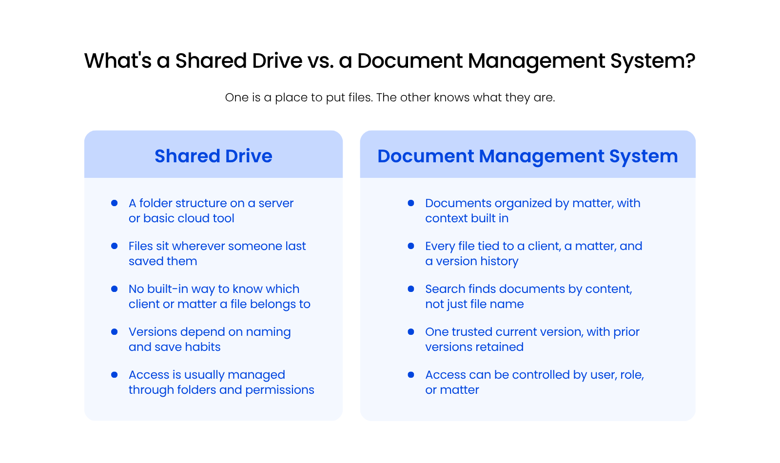 Whats-a-Shared-Drive-vs.-a-Document-Management-System Comparison graphic contrasting a basic shared drive with a document management system across five points.