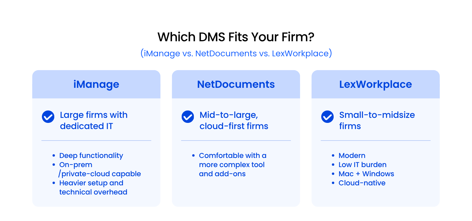 Which DMS Fits Your Firm Three-column guide showing iManage fits large firms with IT, NetDocuments fits mid-to-large cloud-first firms, LexWorkplace fits small-to-midsize firms.