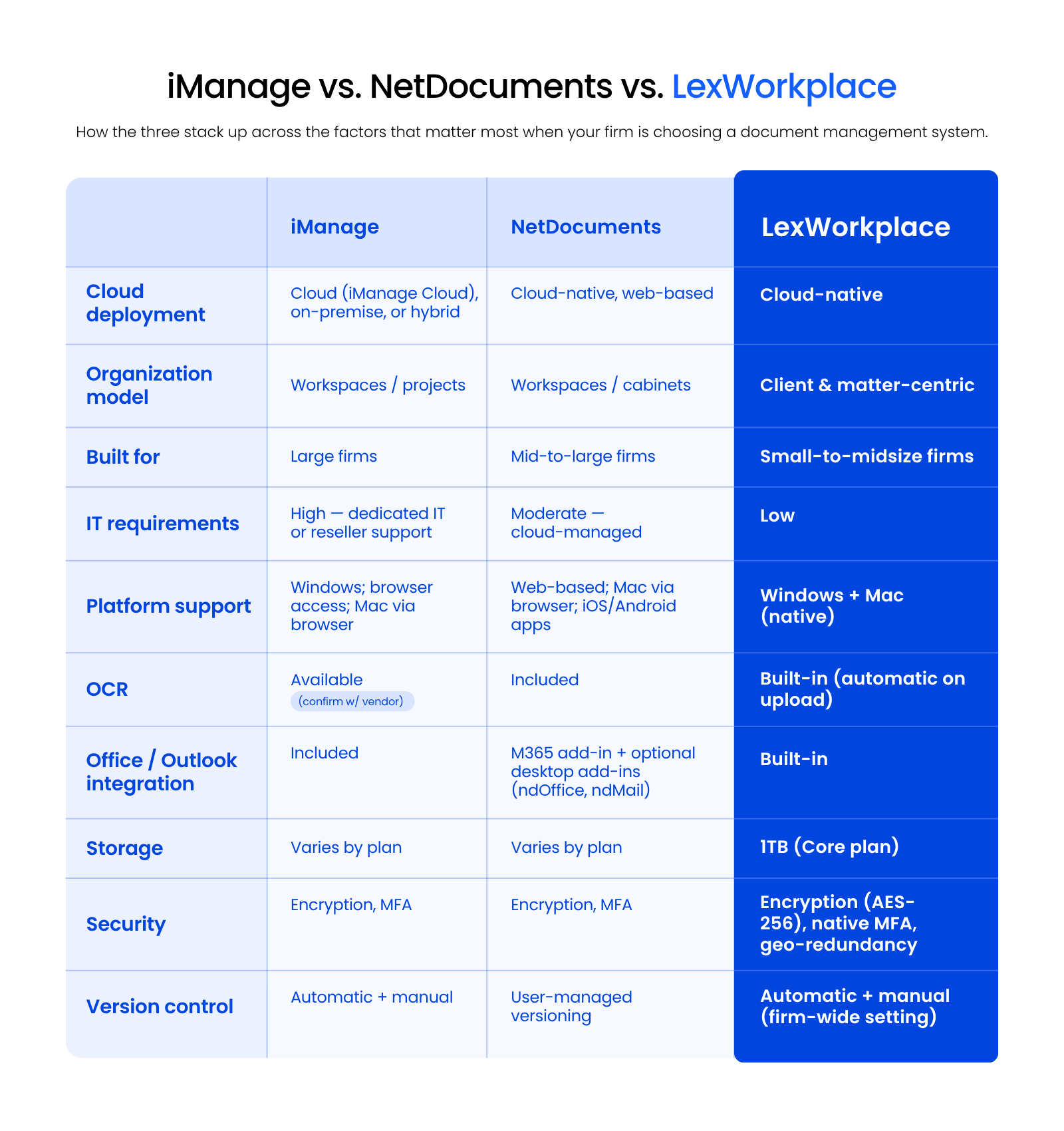 iManage vs. NetDocuments vs. LexWorkplace A table comparing iManage, NetDocuments, and LexWorkplace.