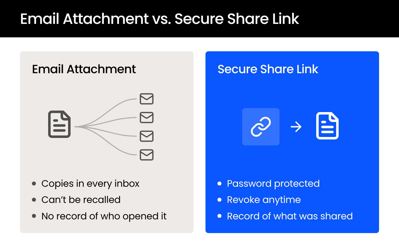 Email-Attachment-vs-Secure-Share-Link Comparison of an email attachment copied into many inboxes and a secure share link that can be password protected and revoked.