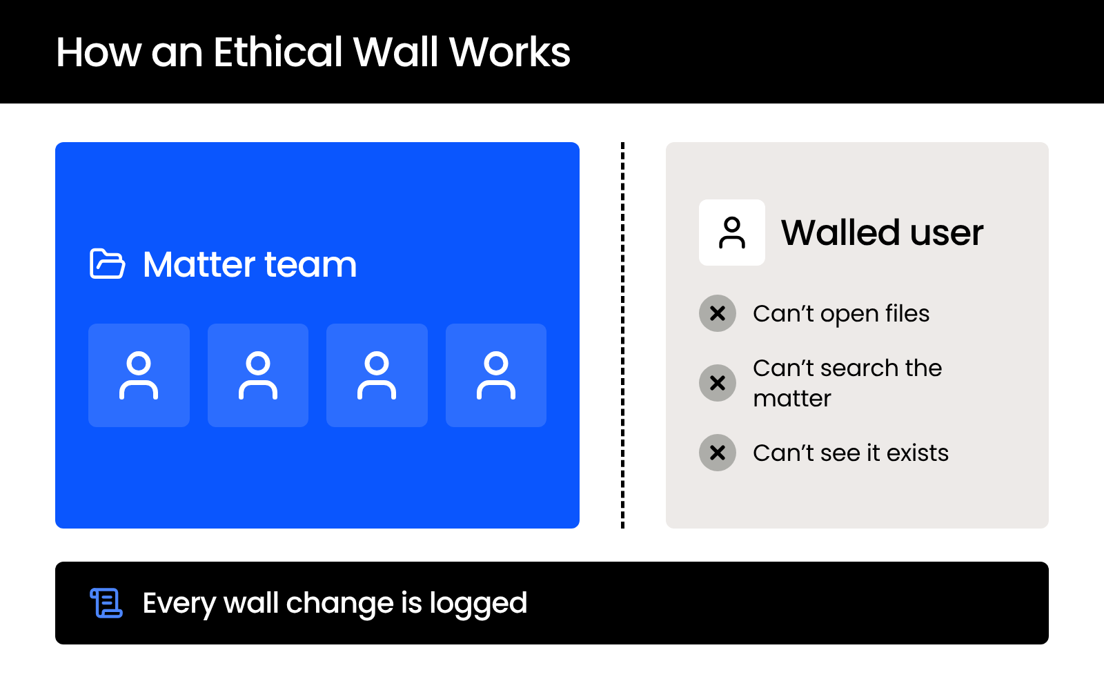 How-an-Ethical-Wall-Works Diagram of an ethical wall: a walled user can't open, search, or see a matter, and every wall change is logged.