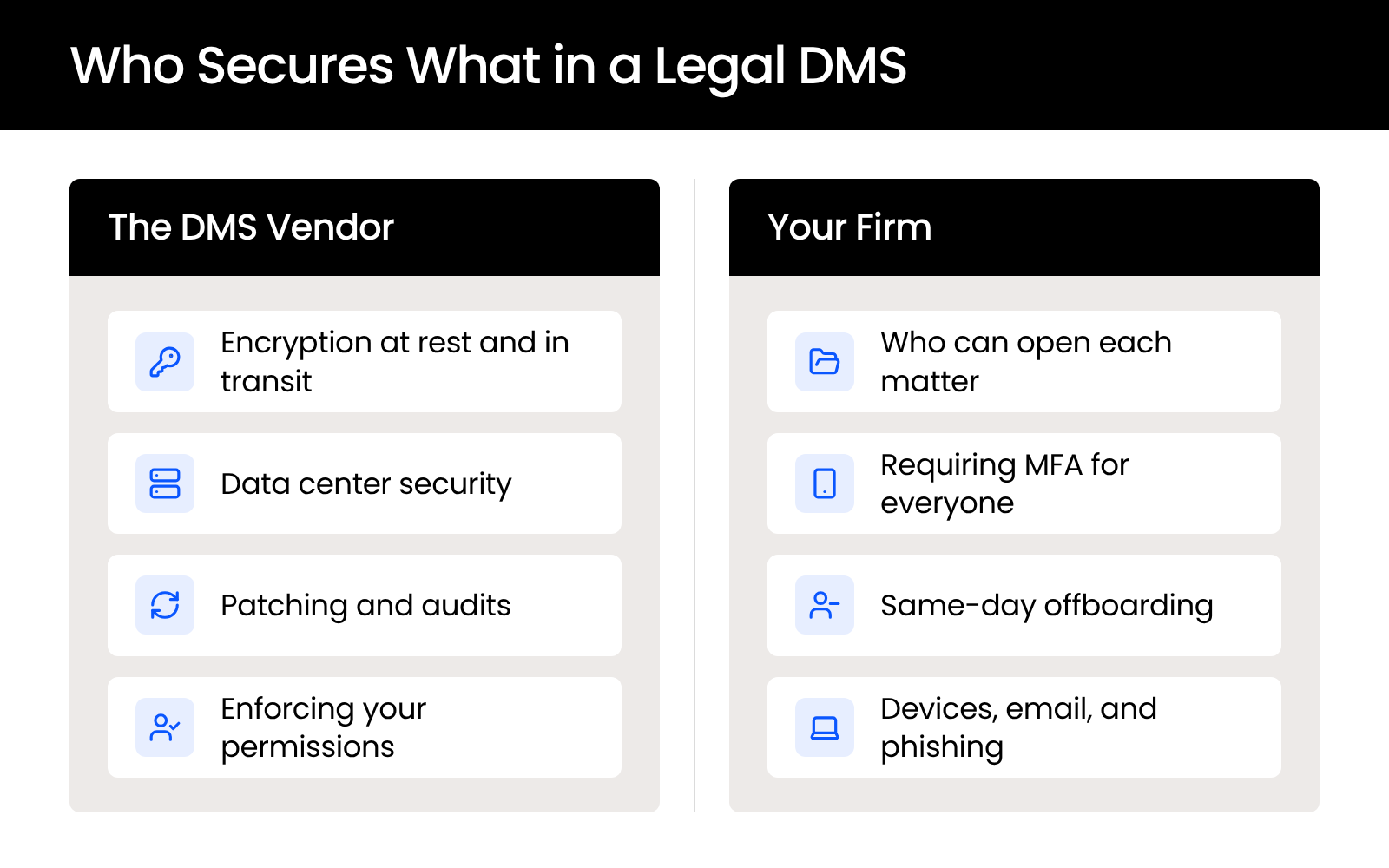 Who-Secures-What-in-a-Legal-DMS Two-column graphic splitting DMS security duties between the vendor and the law firm, from encryption to offboarding.