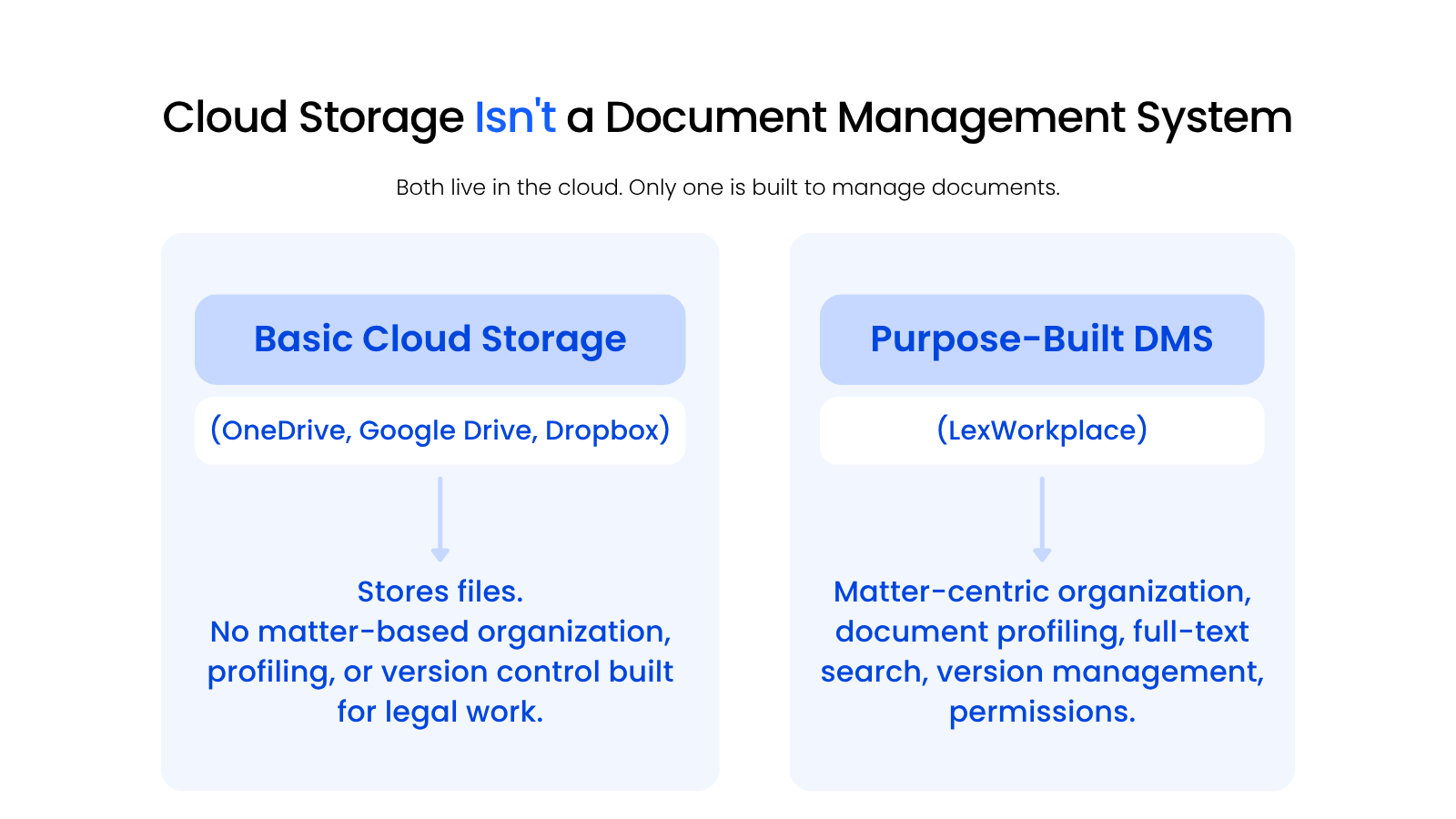 Cloud Storage Isn’t a Document Management System Comparison of basic cloud storage tools against a purpose-built law firm document management system.