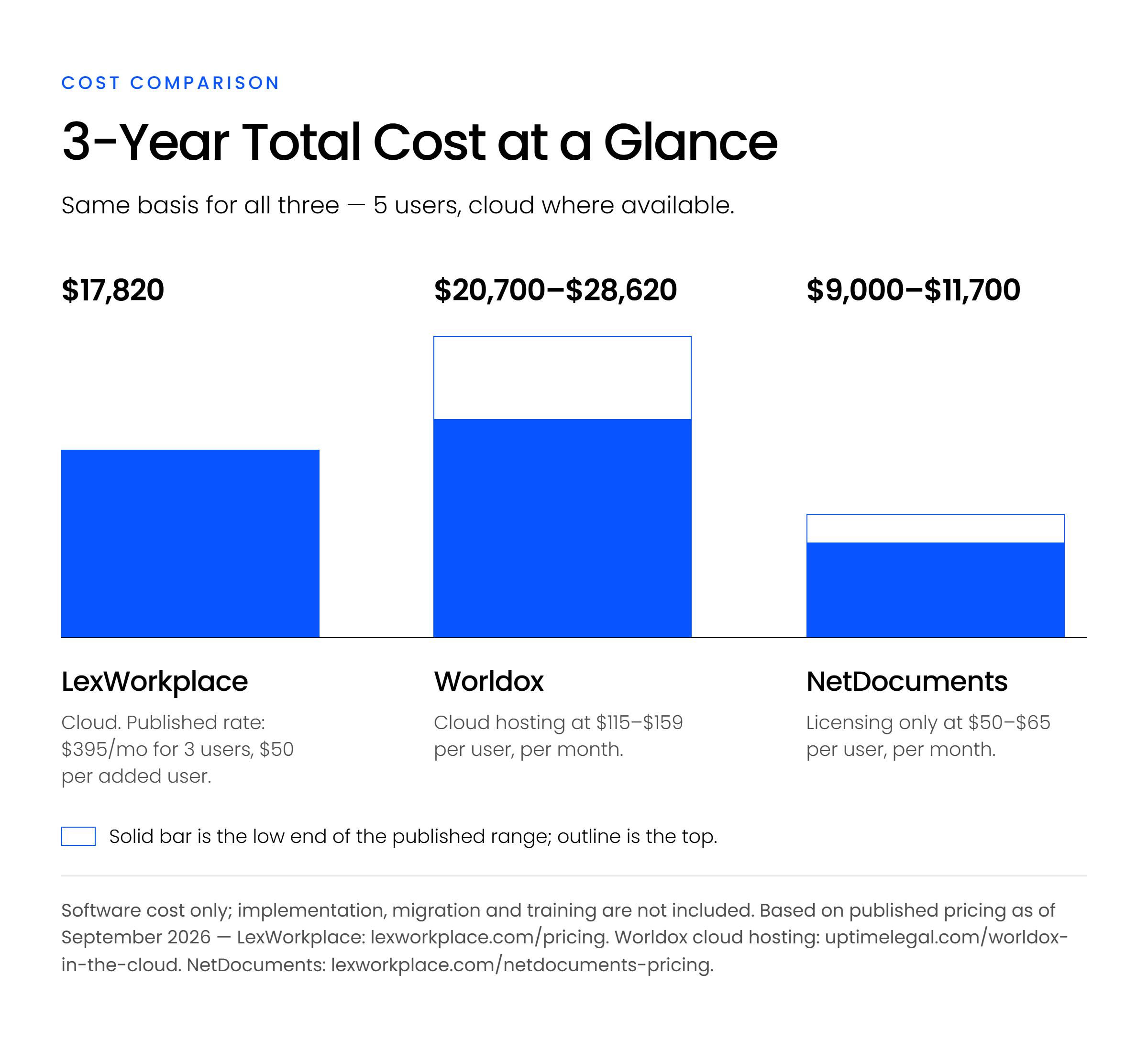 DMS 3-Year Cost Graphic-selection Bar chart comparing 3-year total cost for LexWorkplace, Worldox, and NetDocuments at 5 users.