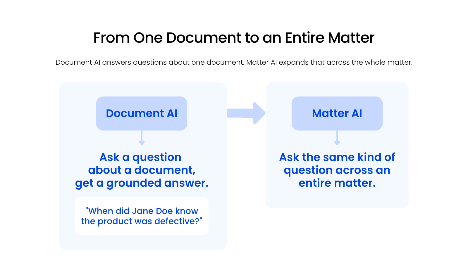From One Document to an Entire Matter Two-step diagram showing Document AI answering questions about one document and Matter AI expanding that across a matter.