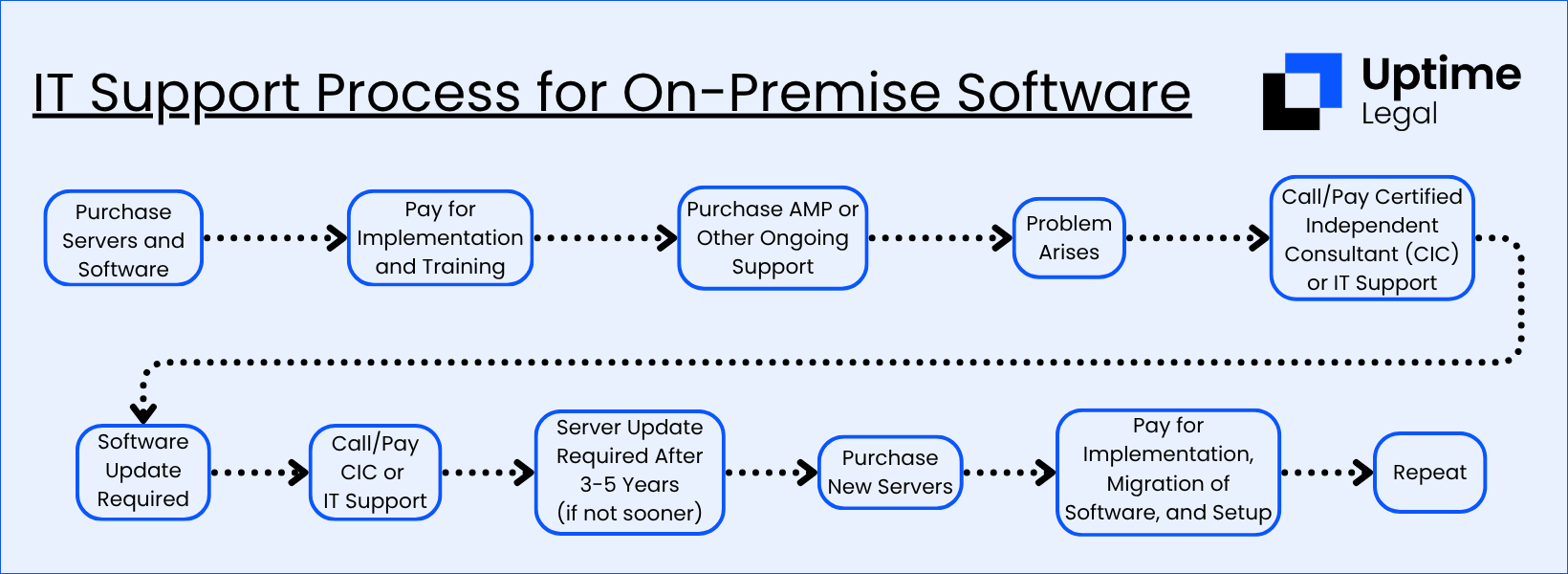 IT Support Process for On-Premise Software Chart displaying the IT Support Process for On-Premise Software