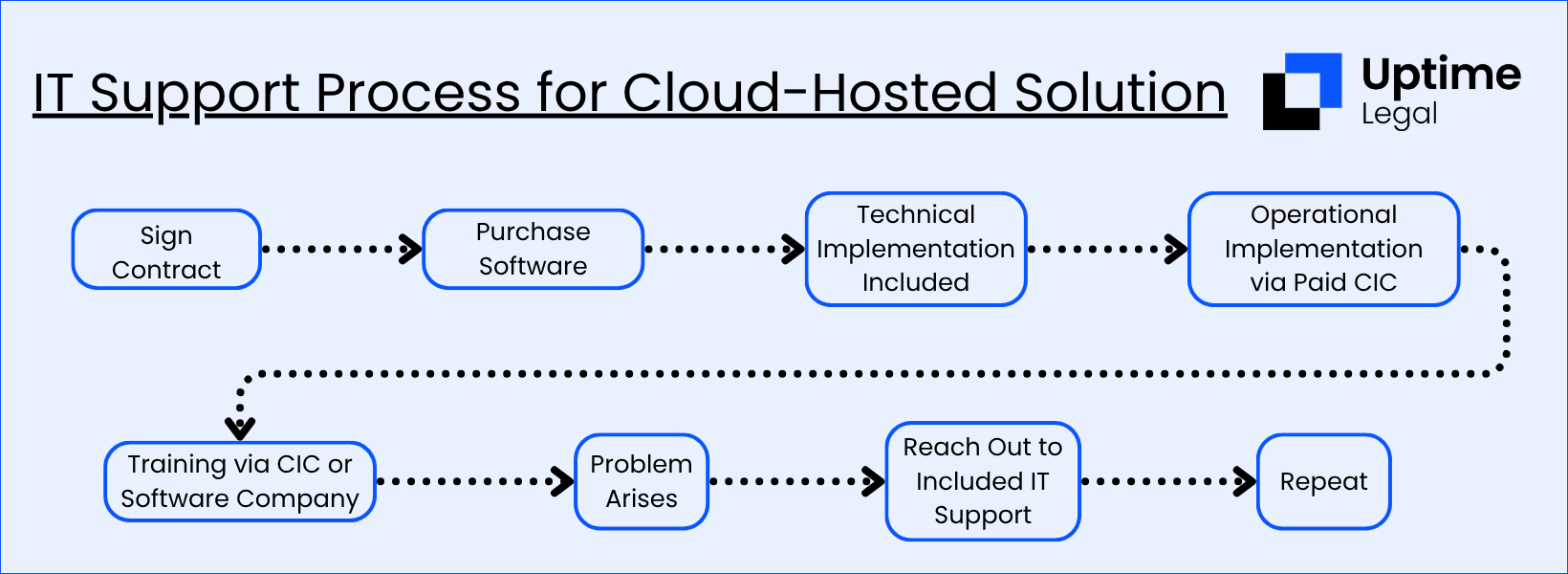 IT Support Process for Cloud-Hosted Solution Chart displaying the IT Support Process for Cloud-Hosted Solution