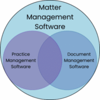 Matter Management Software Venn Diagram
