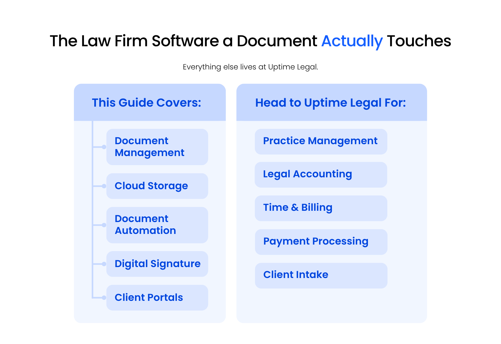 The Law Firm Software a Document Actually Touches Split diagram showing law firm software categories this guide covers versus those covered by Uptime Legal.